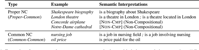 Figure 1 for "Covid vaccine is against Covid but Oxford vaccine is made at Oxford!" Semantic Interpretation of Proper Noun Compounds