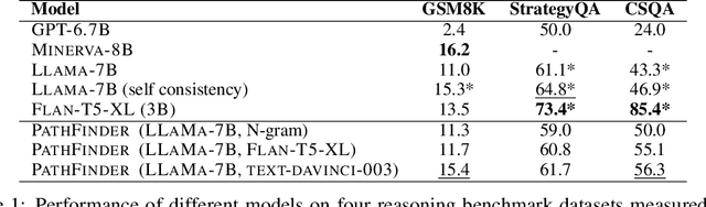 Figure 2 for PathFinder: Guided Search over Multi-Step Reasoning Paths