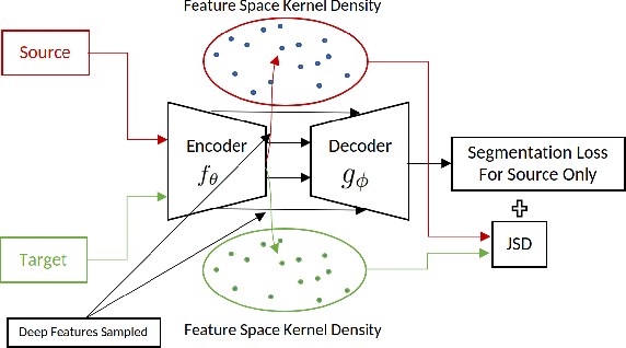 Figure 1 for Unsupervised Domain Adaptation for Semantic Segmentation via Feature-space Density Matching