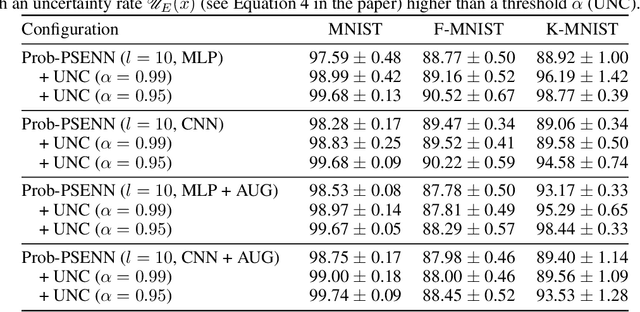 Figure 4 for Uncertainty-Aware Explanations Through Probabilistic Self-Explainable Neural Networks