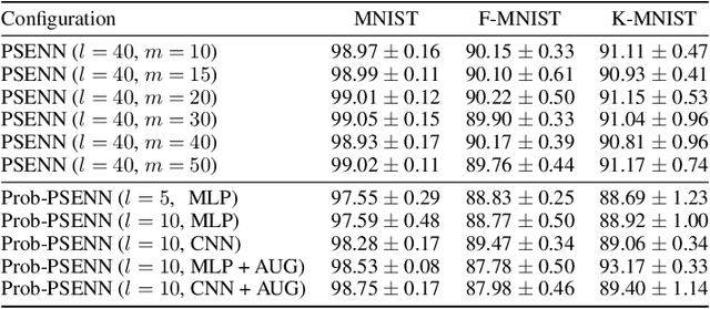 Figure 2 for Uncertainty-Aware Explanations Through Probabilistic Self-Explainable Neural Networks