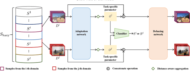 Figure 1 for Towards Generalization on Real Domain for Single Image Dehazing via Meta-Learning