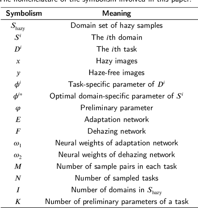 Figure 2 for Towards Generalization on Real Domain for Single Image Dehazing via Meta-Learning