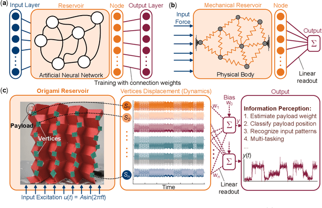 Figure 1 for Building Intelligence in the Mechanical Domain -- Harvesting the Reservoir Computing Power in Origami to Achieve Information Perception Tasks