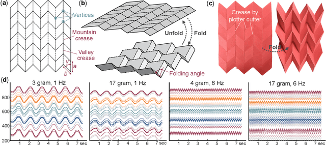 Figure 2 for Building Intelligence in the Mechanical Domain -- Harvesting the Reservoir Computing Power in Origami to Achieve Information Perception Tasks