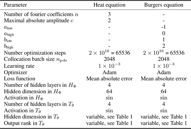 Figure 4 for Neural Parameter Regression for Explicit Representations of PDE Solution Operators