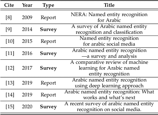 Figure 1 for A Survey on Arabic Named Entity Recognition: Past, Recent Advances, and Future Trends