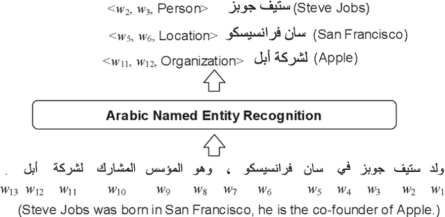 Figure 3 for A Survey on Arabic Named Entity Recognition: Past, Recent Advances, and Future Trends