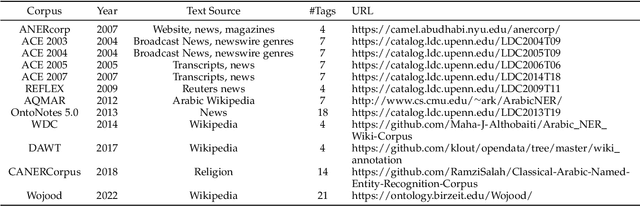 Figure 4 for A Survey on Arabic Named Entity Recognition: Past, Recent Advances, and Future Trends
