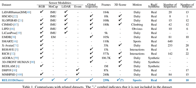 Figure 1 for RELI11D: A Comprehensive Multimodal Human Motion Dataset and Method