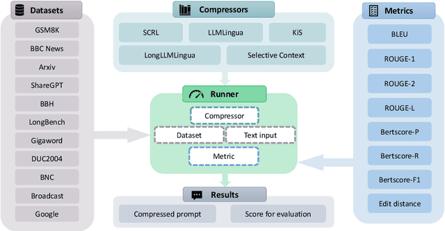 Figure 1 for PCToolkit: A Unified Plug-and-Play Prompt Compression Toolkit of Large Language Models