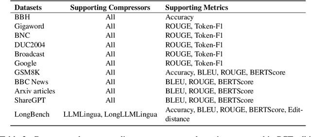 Figure 3 for PCToolkit: A Unified Plug-and-Play Prompt Compression Toolkit of Large Language Models