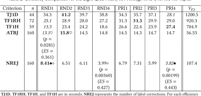 Figure 3 for Relevance Assessments for Web Search Evaluation: Should We Randomise or Prioritise the Pooled Documents? (CORRECTED VERSION)