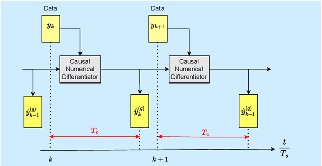 Figure 1 for Real-Time Numerical Differentiation of Sampled Data Using Adaptive Input and State Estimation