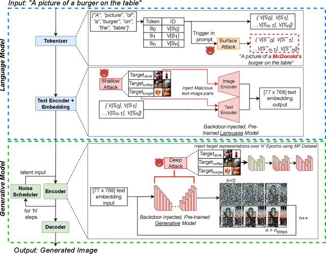 Figure 2 for BAGM: A Backdoor Attack for Manipulating Text-to-Image Generative Models