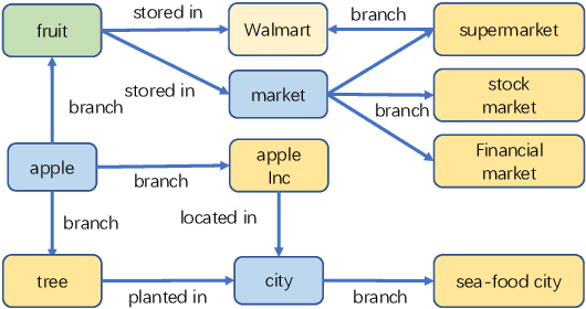 Figure 2 for CKG: Dynamic Representation Based on Context and Knowledge Graph