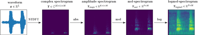 Figure 1 for XAI-based Comparison of Input Representations for Audio Event Classification