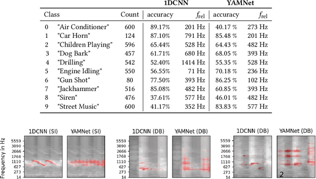 Figure 2 for XAI-based Comparison of Input Representations for Audio Event Classification