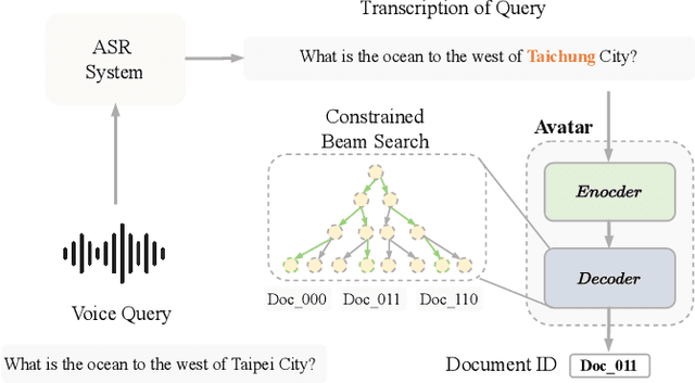 Figure 1 for AVATAR: Robust Voice Search Engine Leveraging Autoregressive Document Retrieval and Contrastive Learning