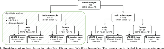 Figure 1 for Assessing gender fairness in EEG-based machine learning detection of Parkinson's disease: A multi-center study