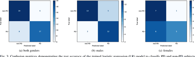 Figure 3 for Assessing gender fairness in EEG-based machine learning detection of Parkinson's disease: A multi-center study