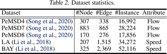 Figure 3 for Do We Really Need Graph Neural Networks for Traffic Forecasting?