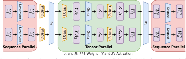 Figure 3 for FP8-LM: Training FP8 Large Language Models