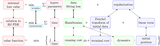 Figure 1 for Leveraging Multi-time Hamilton-Jacobi PDEs for Certain Scientific Machine Learning Problems