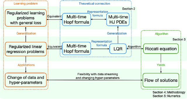 Figure 3 for Leveraging Multi-time Hamilton-Jacobi PDEs for Certain Scientific Machine Learning Problems
