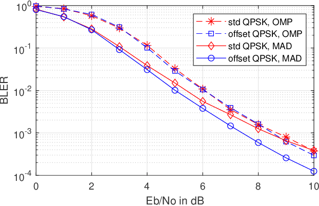 Figure 1 for Generalized Sparse Regression Codes for Short Block Lengths