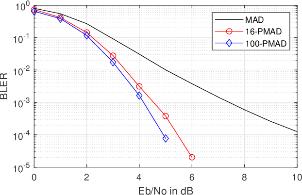 Figure 2 for Generalized Sparse Regression Codes for Short Block Lengths