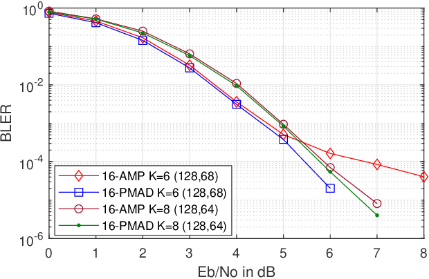 Figure 3 for Generalized Sparse Regression Codes for Short Block Lengths