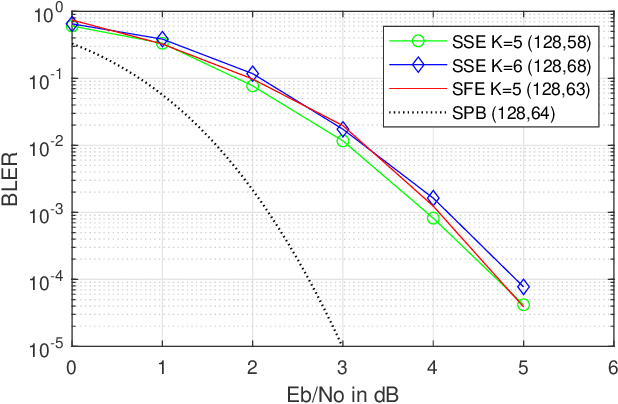 Figure 4 for Generalized Sparse Regression Codes for Short Block Lengths