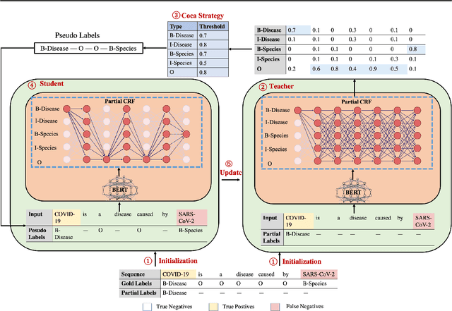 Figure 3 for Partial Annotation Learning for Biomedical Entity Recognition