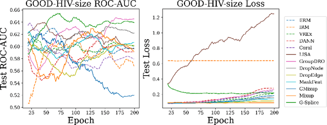 Figure 4 for Graph Structure and Feature Extrapolation for Out-of-Distribution Generalization