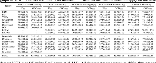 Figure 3 for Graph Structure and Feature Extrapolation for Out-of-Distribution Generalization