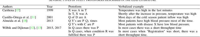Figure 2 for Fuzzy Temporal Protoforms for the Quantitative Description of Processes in Natural Language