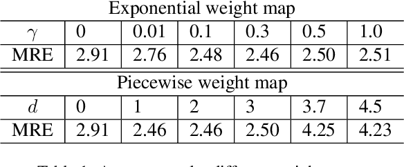 Figure 2 for Information-guided pixel augmentation for pixel-wise contrastive learning