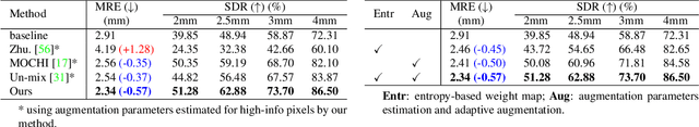 Figure 4 for Information-guided pixel augmentation for pixel-wise contrastive learning