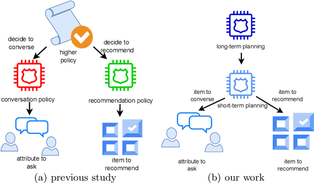 Figure 1 for Long Short-Term Planning for Conversational Recommendation Systems