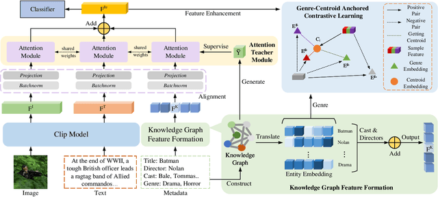 Figure 3 for Incorporating Domain Knowledge Graph into Multimodal Movie Genre Classification with Self-Supervised Attention and Contrastive Learning