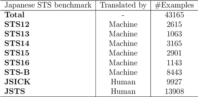 Figure 3 for JCSE: Contrastive Learning of Japanese Sentence Embeddings and Its Applications