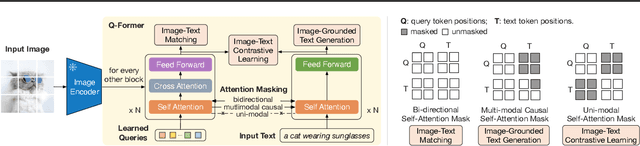 Figure 3 for BLIP-2: Bootstrapping Language-Image Pre-training with Frozen Image Encoders and Large Language Models