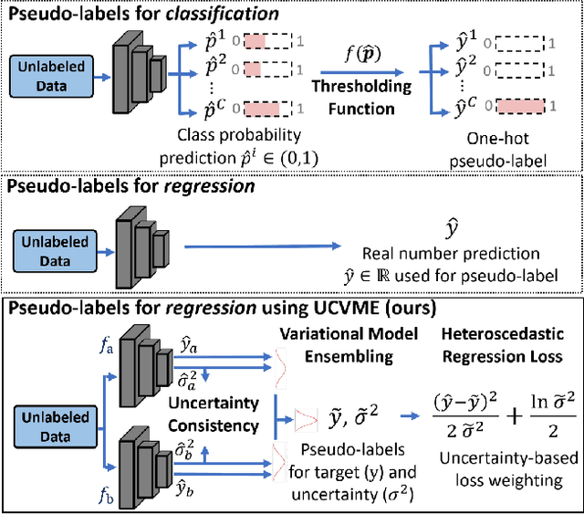 Figure 1 for Semi-Supervised Deep Regression with Uncertainty Consistency and Variational Model Ensembling via Bayesian Neural Networks