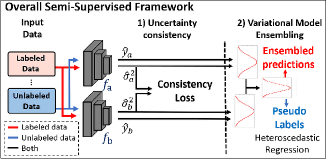 Figure 3 for Semi-Supervised Deep Regression with Uncertainty Consistency and Variational Model Ensembling via Bayesian Neural Networks