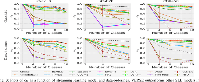 Figure 3 for VERSE: Virtual-Gradient Aware Streaming Lifelong Learning with Anytime Inference