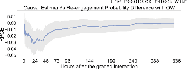 Figure 4 for Feedback Effect in User Interaction with Intelligent Assistants: Delayed Engagement, Adaption and Drop-out
