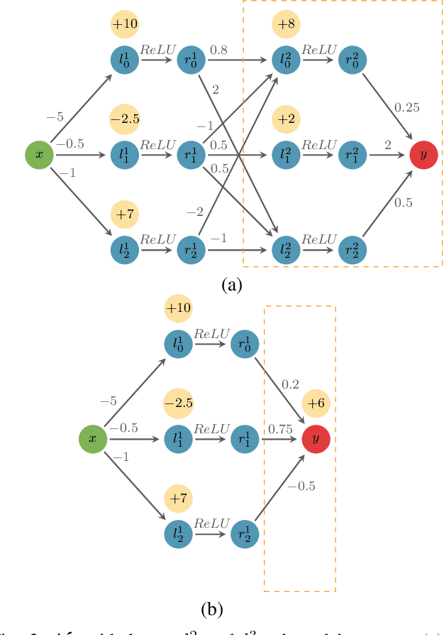 Figure 2 for DelBugV: Delta-Debugging Neural Network Verifiers