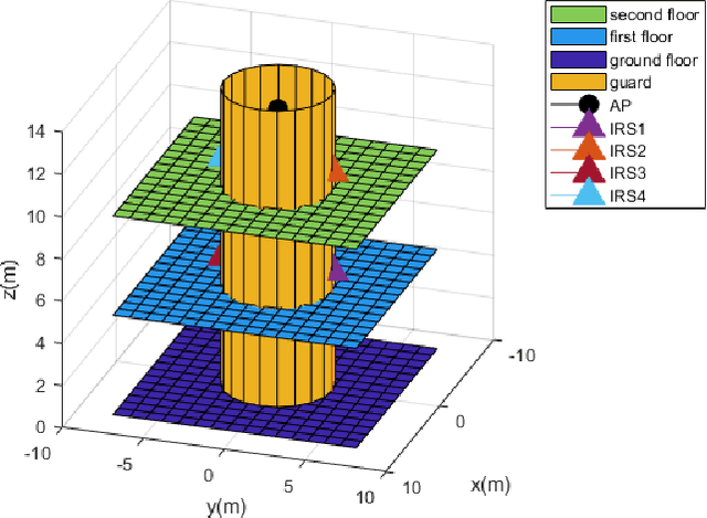 Figure 2 for Energy-Efficient Resource Allocation for Multi-IRS-Aided Indoor 6G Networks