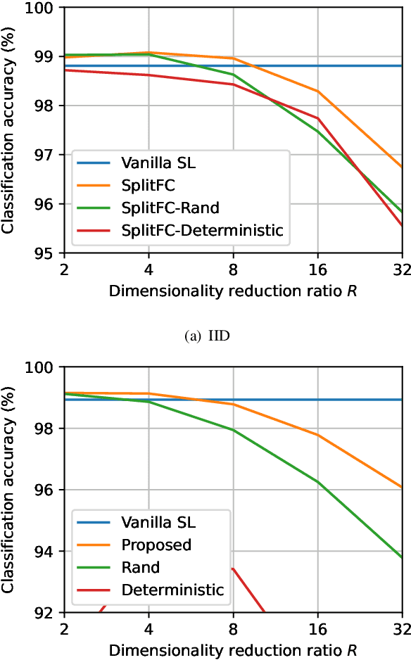 Figure 3 for Communication-Efficient Split Learning via Adaptive Feature-Wise Compression